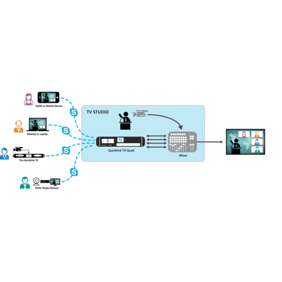 Quicklink Skype TX – HD-SDI, HDMI, Analog, AES/EBU Tek Kanal Profesyonel Skype Broadcast Bağlantı Cihazı